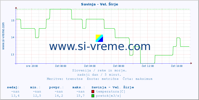 POVPREČJE :: Savinja - Vel. Širje :: temperatura | pretok | višina :: zadnji dan / 5 minut.