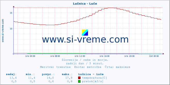 POVPREČJE :: Lučnica - Luče :: temperatura | pretok | višina :: zadnji dan / 5 minut.