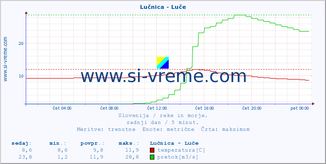 POVPREČJE :: Lučnica - Luče :: temperatura | pretok | višina :: zadnji dan / 5 minut.