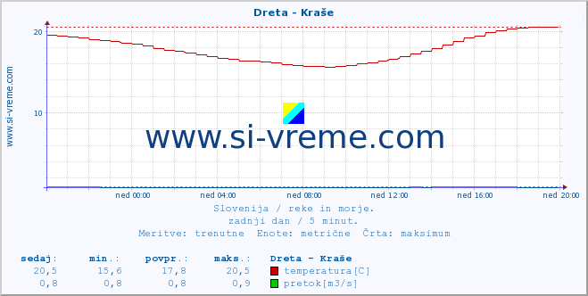 POVPREČJE :: Dreta - Kraše :: temperatura | pretok | višina :: zadnji dan / 5 minut.