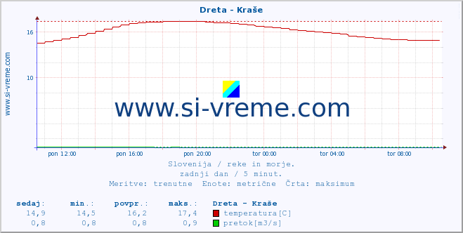 POVPREČJE :: Dreta - Kraše :: temperatura | pretok | višina :: zadnji dan / 5 minut.