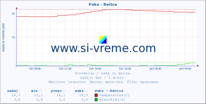 POVPREČJE :: Paka - Rečica :: temperatura | pretok | višina :: zadnji dan / 5 minut.