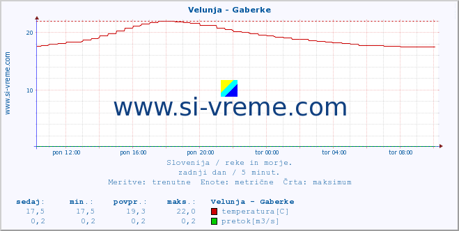 POVPREČJE :: Velunja - Gaberke :: temperatura | pretok | višina :: zadnji dan / 5 minut.