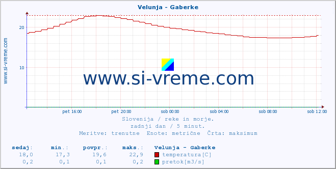 POVPREČJE :: Velunja - Gaberke :: temperatura | pretok | višina :: zadnji dan / 5 minut.