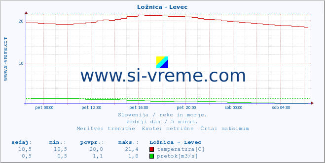 POVPREČJE :: Ložnica - Levec :: temperatura | pretok | višina :: zadnji dan / 5 minut.