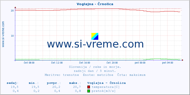 POVPREČJE :: Voglajna - Črnolica :: temperatura | pretok | višina :: zadnji dan / 5 minut.