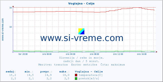 POVPREČJE :: Voglajna - Celje :: temperatura | pretok | višina :: zadnji dan / 5 minut.