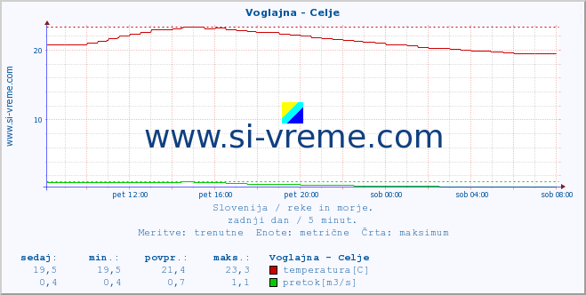 POVPREČJE :: Voglajna - Celje :: temperatura | pretok | višina :: zadnji dan / 5 minut.