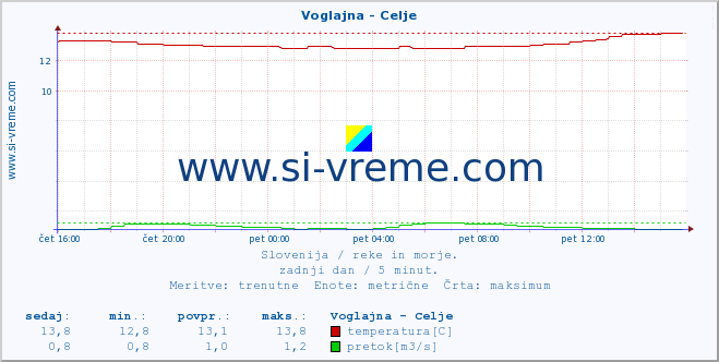 POVPREČJE :: Voglajna - Celje :: temperatura | pretok | višina :: zadnji dan / 5 minut.