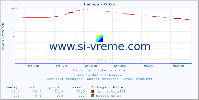 POVPREČJE :: Hudinja - Polže :: temperatura | pretok | višina :: zadnji dan / 5 minut.