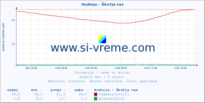 POVPREČJE :: Hudinja - Škofja vas :: temperatura | pretok | višina :: zadnji dan / 5 minut.