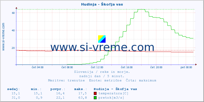 POVPREČJE :: Hudinja - Škofja vas :: temperatura | pretok | višina :: zadnji dan / 5 minut.