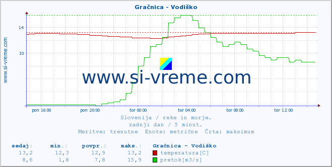 POVPREČJE :: Gračnica - Vodiško :: temperatura | pretok | višina :: zadnji dan / 5 minut.