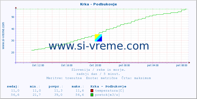 POVPREČJE :: Krka - Podbukovje :: temperatura | pretok | višina :: zadnji dan / 5 minut.