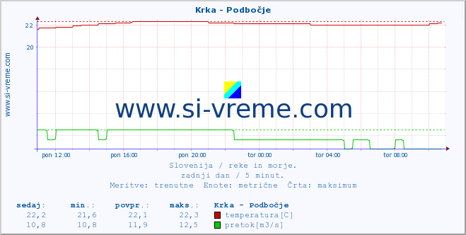 POVPREČJE :: Krka - Podbočje :: temperatura | pretok | višina :: zadnji dan / 5 minut.