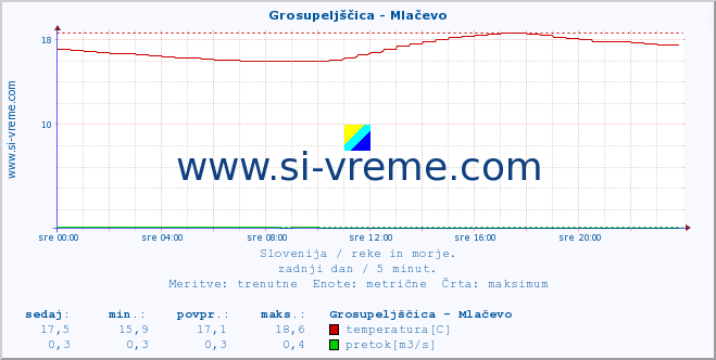 POVPREČJE :: Grosupeljščica - Mlačevo :: temperatura | pretok | višina :: zadnji dan / 5 minut.