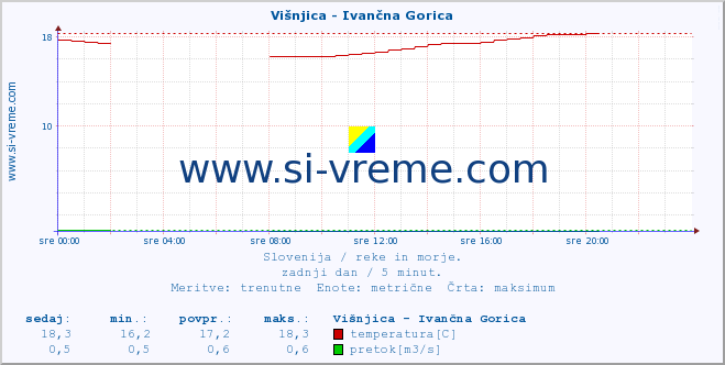 POVPREČJE :: Višnjica - Ivančna Gorica :: temperatura | pretok | višina :: zadnji dan / 5 minut.