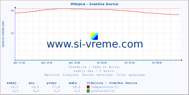 POVPREČJE :: Višnjica - Ivančna Gorica :: temperatura | pretok | višina :: zadnji dan / 5 minut.