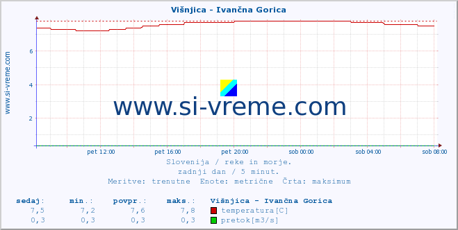 POVPREČJE :: Višnjica - Ivančna Gorica :: temperatura | pretok | višina :: zadnji dan / 5 minut.