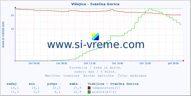 POVPREČJE :: Višnjica - Ivančna Gorica :: temperatura | pretok | višina :: zadnji dan / 5 minut.