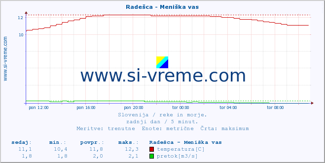 POVPREČJE :: Radešca - Meniška vas :: temperatura | pretok | višina :: zadnji dan / 5 minut.