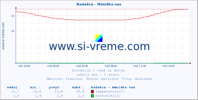 POVPREČJE :: Radešca - Meniška vas :: temperatura | pretok | višina :: zadnji dan / 5 minut.