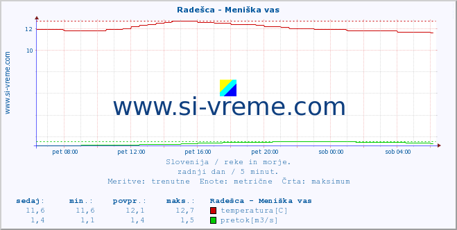 POVPREČJE :: Radešca - Meniška vas :: temperatura | pretok | višina :: zadnji dan / 5 minut.