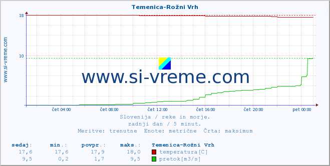 POVPREČJE :: Temenica-Rožni Vrh :: temperatura | pretok | višina :: zadnji dan / 5 minut.