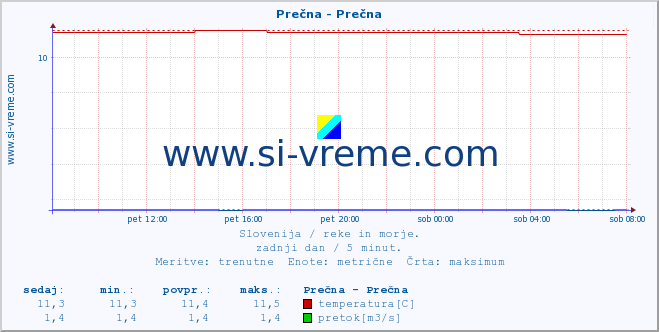 POVPREČJE :: Prečna - Prečna :: temperatura | pretok | višina :: zadnji dan / 5 minut.