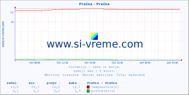 POVPREČJE :: Prečna - Prečna :: temperatura | pretok | višina :: zadnji dan / 5 minut.