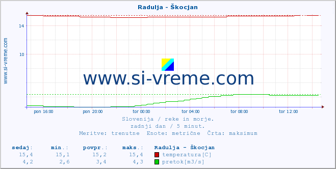 POVPREČJE :: Radulja - Škocjan :: temperatura | pretok | višina :: zadnji dan / 5 minut.