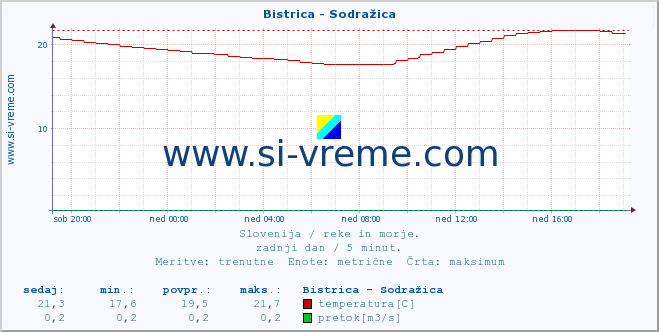 POVPREČJE :: Bistrica - Sodražica :: temperatura | pretok | višina :: zadnji dan / 5 minut.