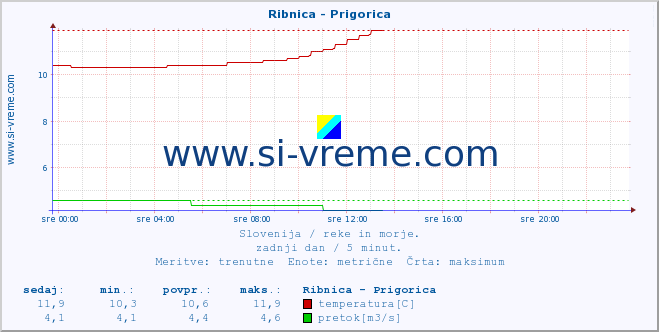 POVPREČJE :: Ribnica - Prigorica :: temperatura | pretok | višina :: zadnji dan / 5 minut.