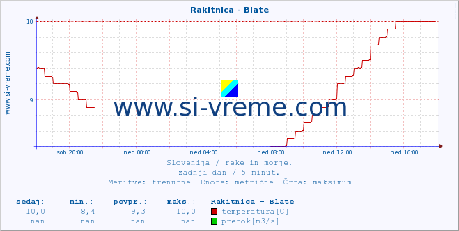 POVPREČJE :: Rakitnica - Blate :: temperatura | pretok | višina :: zadnji dan / 5 minut.