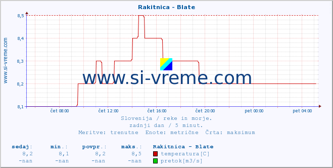 POVPREČJE :: Rakitnica - Blate :: temperatura | pretok | višina :: zadnji dan / 5 minut.