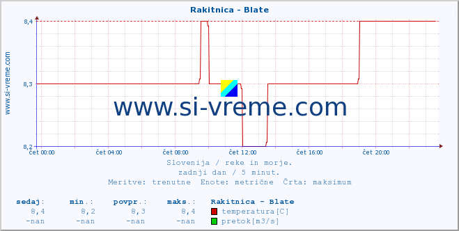 POVPREČJE :: Rakitnica - Blate :: temperatura | pretok | višina :: zadnji dan / 5 minut.