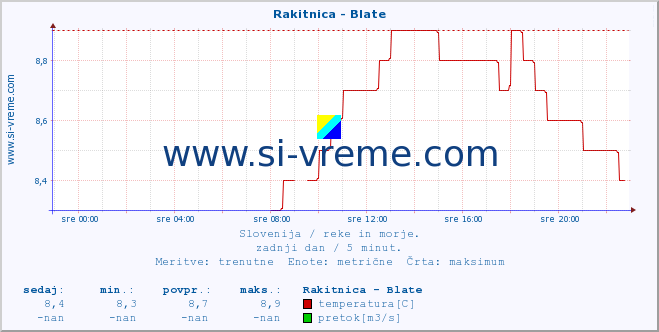 POVPREČJE :: Rakitnica - Blate :: temperatura | pretok | višina :: zadnji dan / 5 minut.