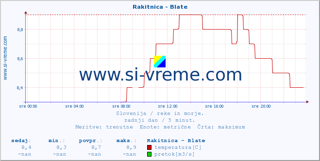 POVPREČJE :: Rakitnica - Blate :: temperatura | pretok | višina :: zadnji dan / 5 minut.