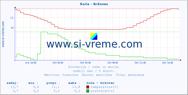 POVPREČJE :: Soča - Kršovec :: temperatura | pretok | višina :: zadnji dan / 5 minut.