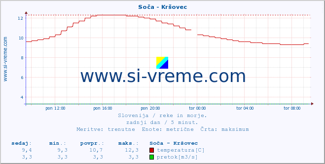 POVPREČJE :: Soča - Kršovec :: temperatura | pretok | višina :: zadnji dan / 5 minut.