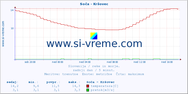 POVPREČJE :: Soča - Kršovec :: temperatura | pretok | višina :: zadnji dan / 5 minut.