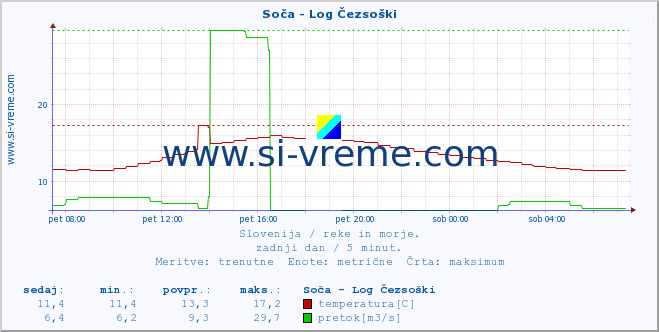 POVPREČJE :: Soča - Log Čezsoški :: temperatura | pretok | višina :: zadnji dan / 5 minut.