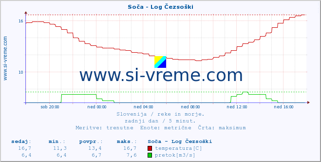 POVPREČJE :: Soča - Log Čezsoški :: temperatura | pretok | višina :: zadnji dan / 5 minut.