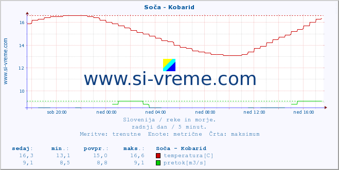 POVPREČJE :: Soča - Kobarid :: temperatura | pretok | višina :: zadnji dan / 5 minut.