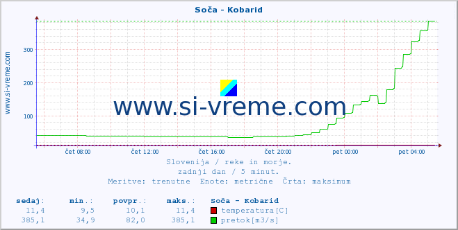 POVPREČJE :: Soča - Kobarid :: temperatura | pretok | višina :: zadnji dan / 5 minut.