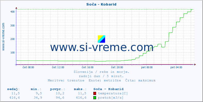 POVPREČJE :: Soča - Kobarid :: temperatura | pretok | višina :: zadnji dan / 5 minut.