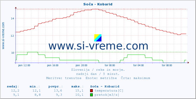 POVPREČJE :: Soča - Kobarid :: temperatura | pretok | višina :: zadnji dan / 5 minut.