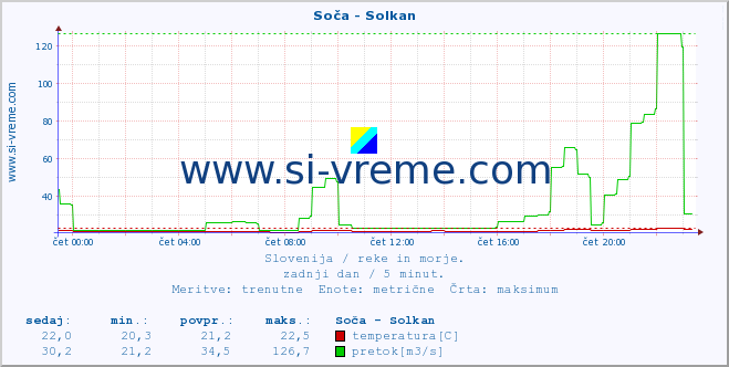 POVPREČJE :: Soča - Solkan :: temperatura | pretok | višina :: zadnji dan / 5 minut.