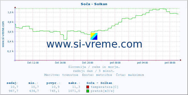 POVPREČJE :: Soča - Solkan :: temperatura | pretok | višina :: zadnji dan / 5 minut.