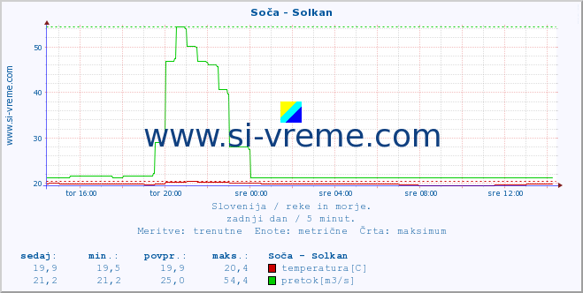 POVPREČJE :: Soča - Solkan :: temperatura | pretok | višina :: zadnji dan / 5 minut.